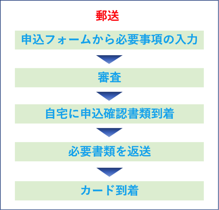 ダイナース　郵送申し込み