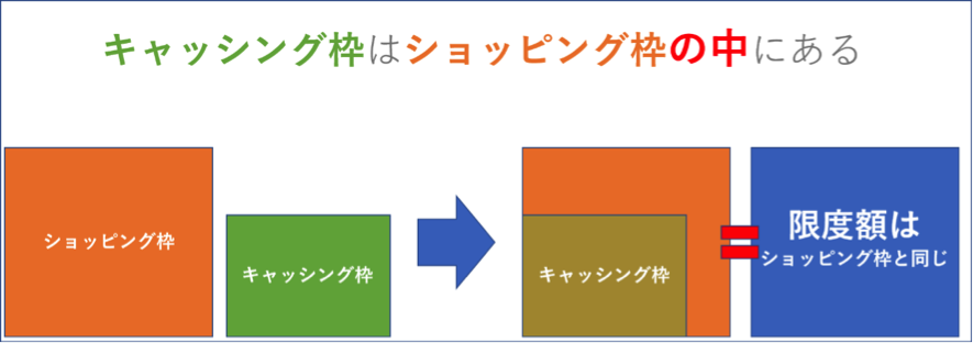 キャッシング枠とショッピング枠の関係