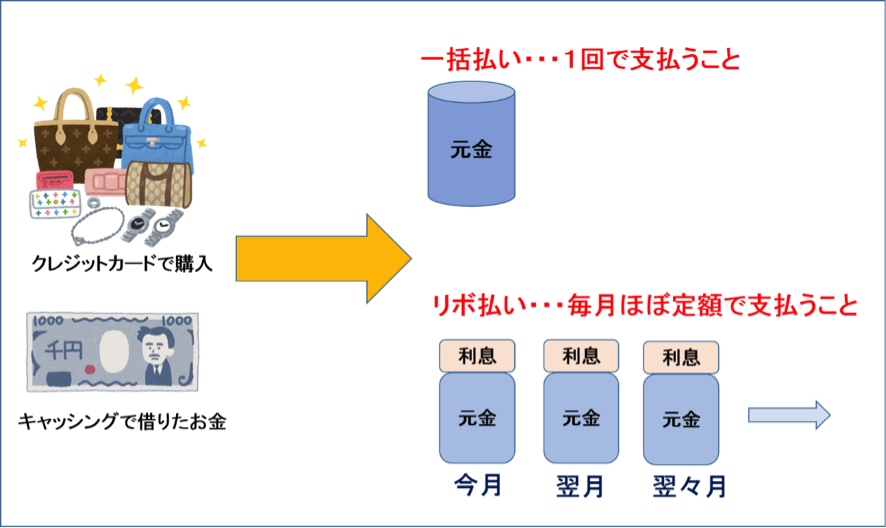 リボ払いとは