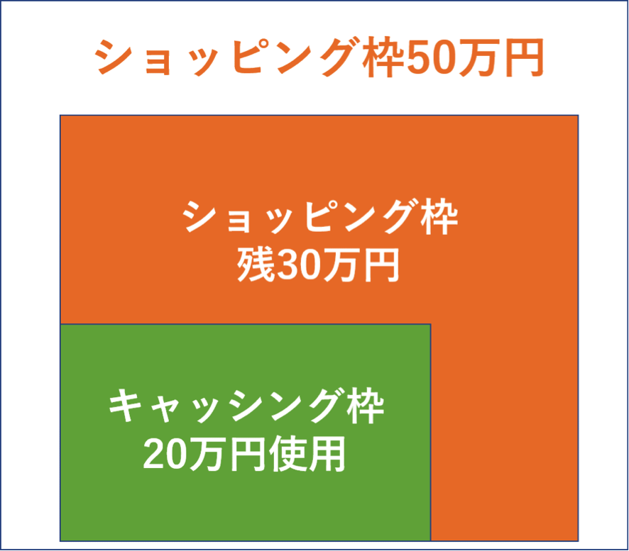 ショッピング枠50万円・キャッシング枠20万円