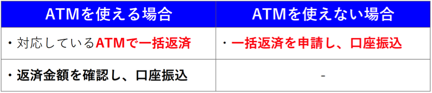 繰り上げ返済の場合