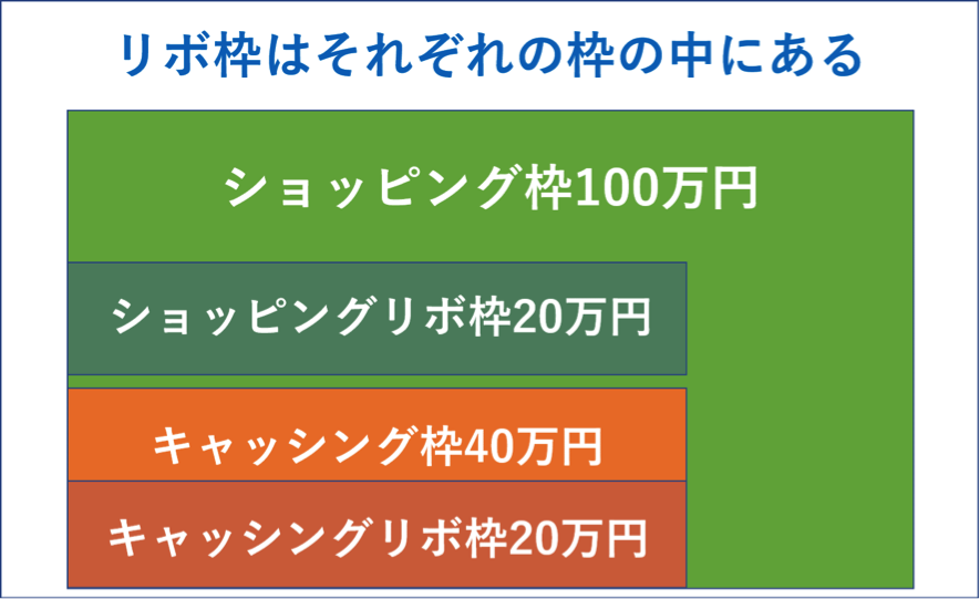 「リボ払い利用可能枠」