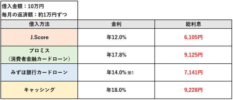 利息比較