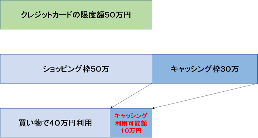 「限度額50万円、キャッシング枠30万円」