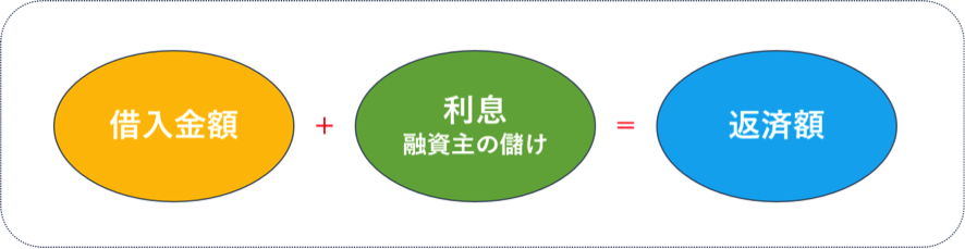 利息とは