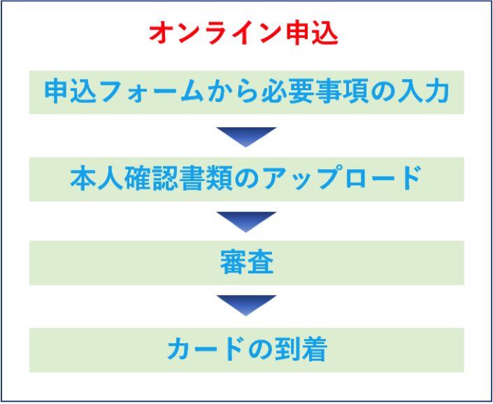 ダイナース　オンライン申し込み