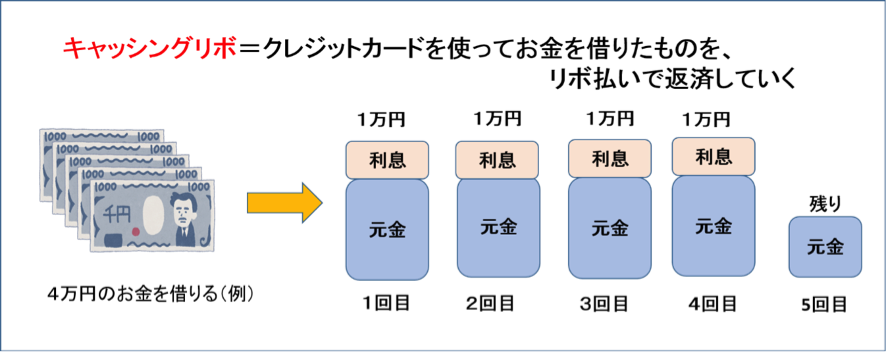 キャッシングリボとは