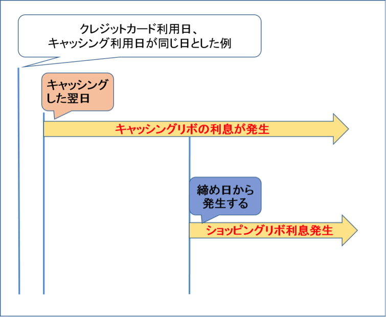 ショッピングリボ　キャッシングリボ　利息発生日の違い