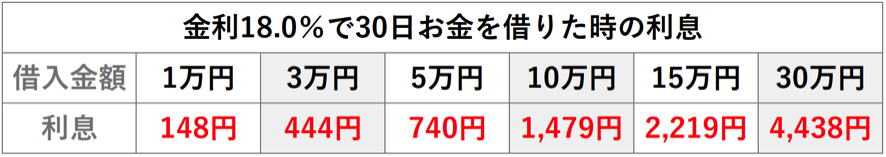 金利18.0%で30日お金を借りた時の利息