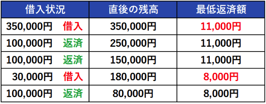 アイフルで35万円借りた場合の最低返済額