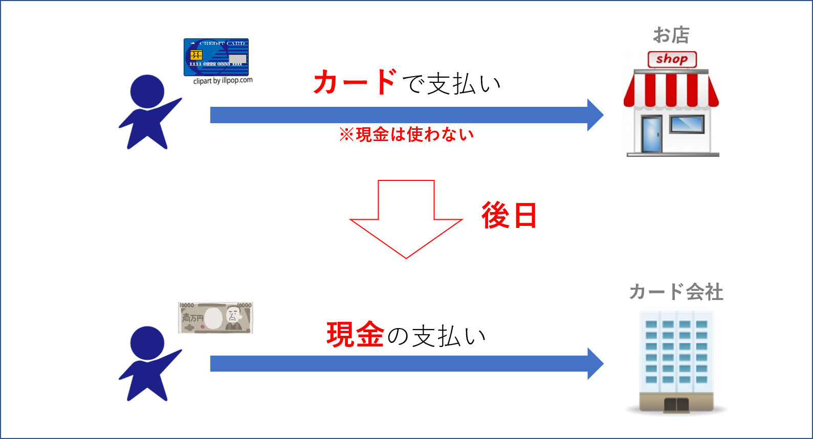 クレジットカードとは