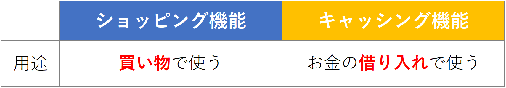 ショッピング機能とキャッシング機能