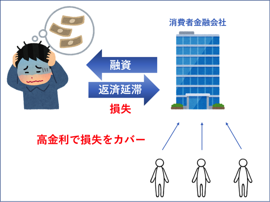 消費者金融の金利