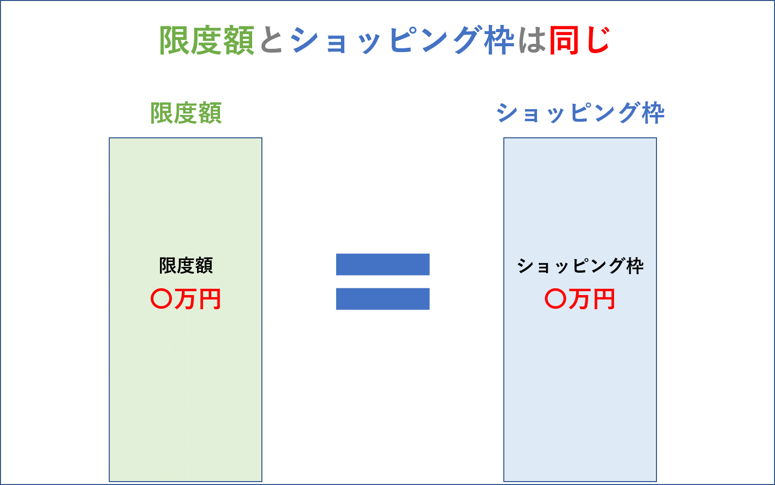 限度額＝ショッピング枠