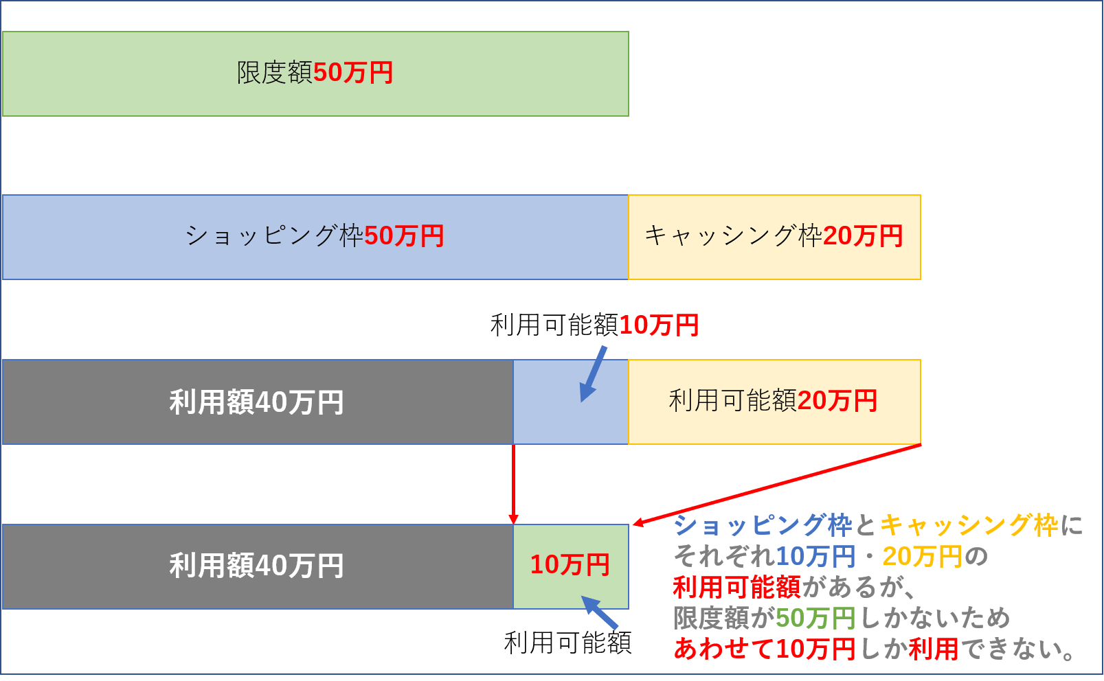 限度額とショッピング枠とキャッシング枠の関係