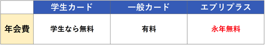 年会費が有料