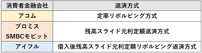 大手消費者金融で採用されている返済方式