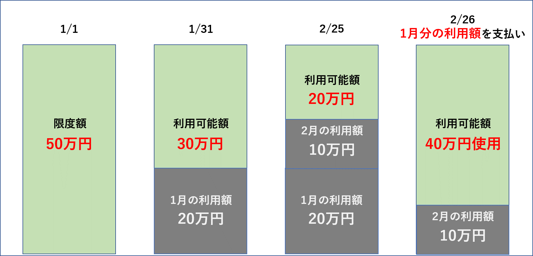 クレジットカードの支払いと利用可能額