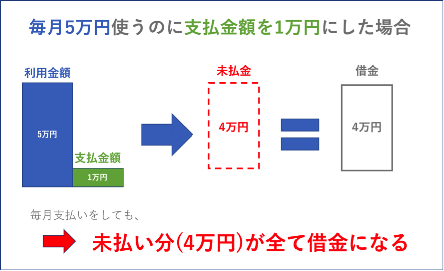 ショッピングリボが借金地獄の原因となる理由