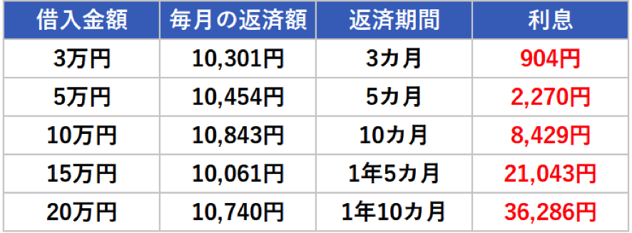 1万円返済　利息