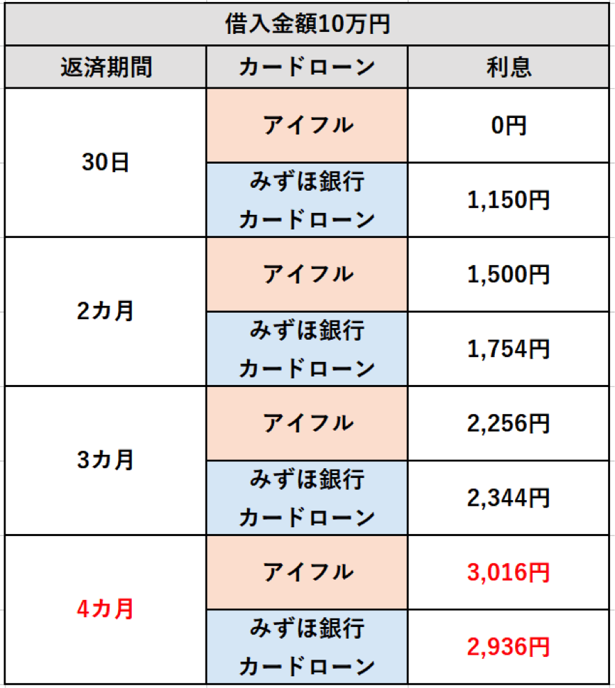 アイフル　みずほ銀行カードローン　利息