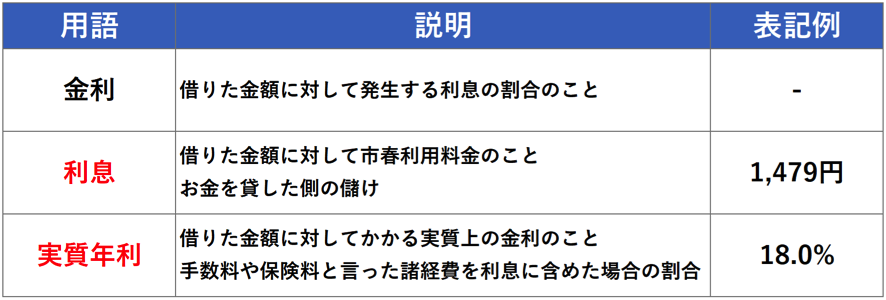 金利、利息、実質年率とは