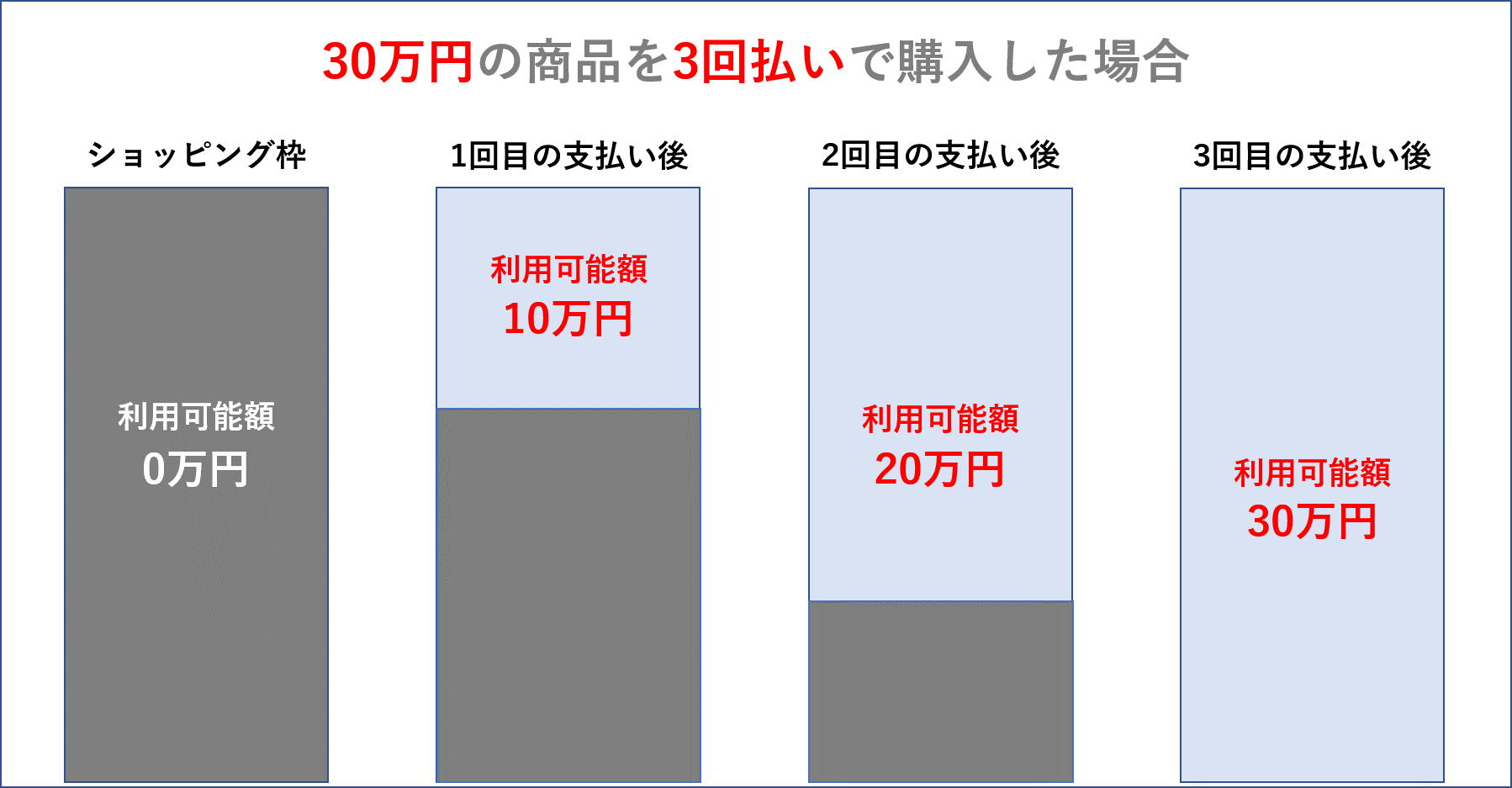 分割払いとショッピング枠の関係