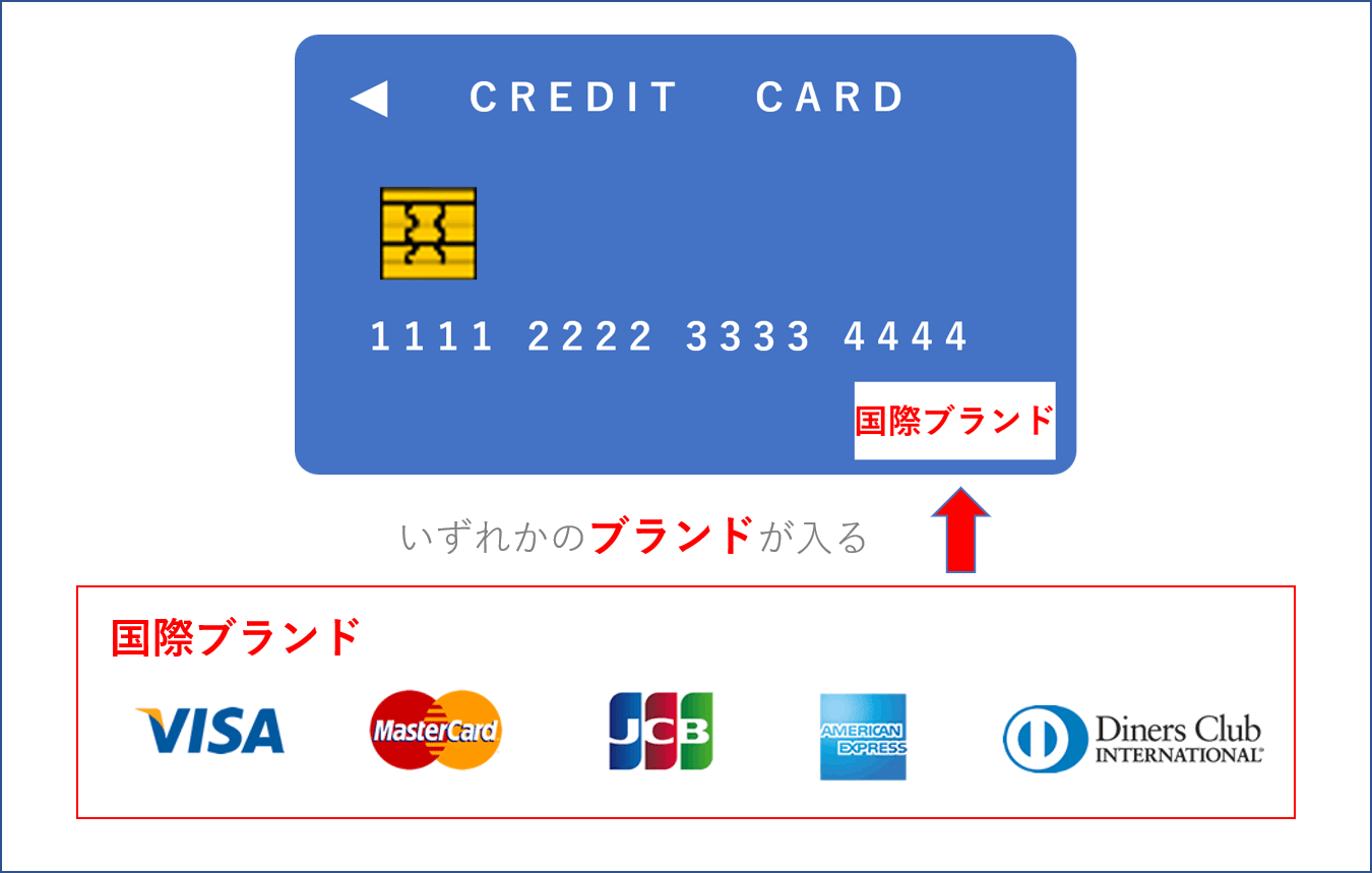 クレジットカードと国際ブランド