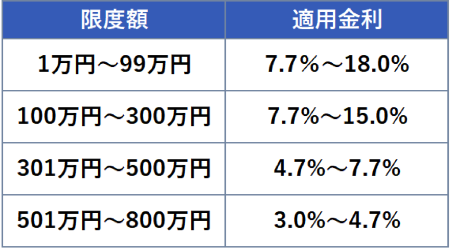 アコム　金利