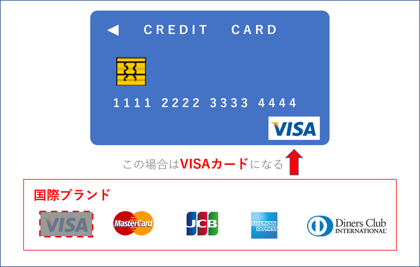 クレジットカードと国際ブランド（VISAの例）