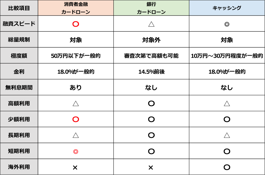 消費者金融カードローン　銀行カードローン　キャッシング　比較