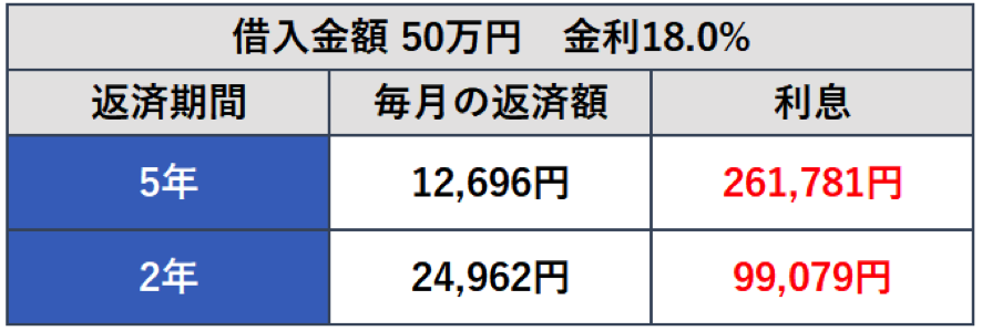 利息比較