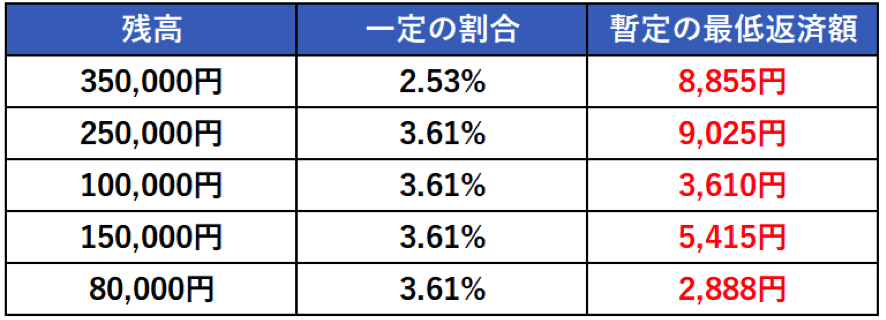 プロミス　暫定の最低返済額