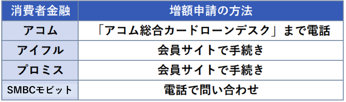 増額申請方法