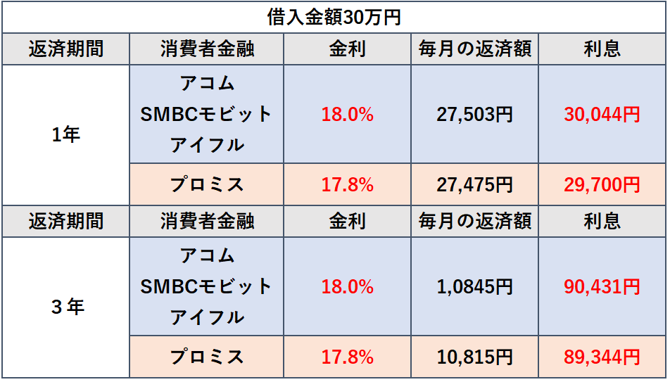 利息比較