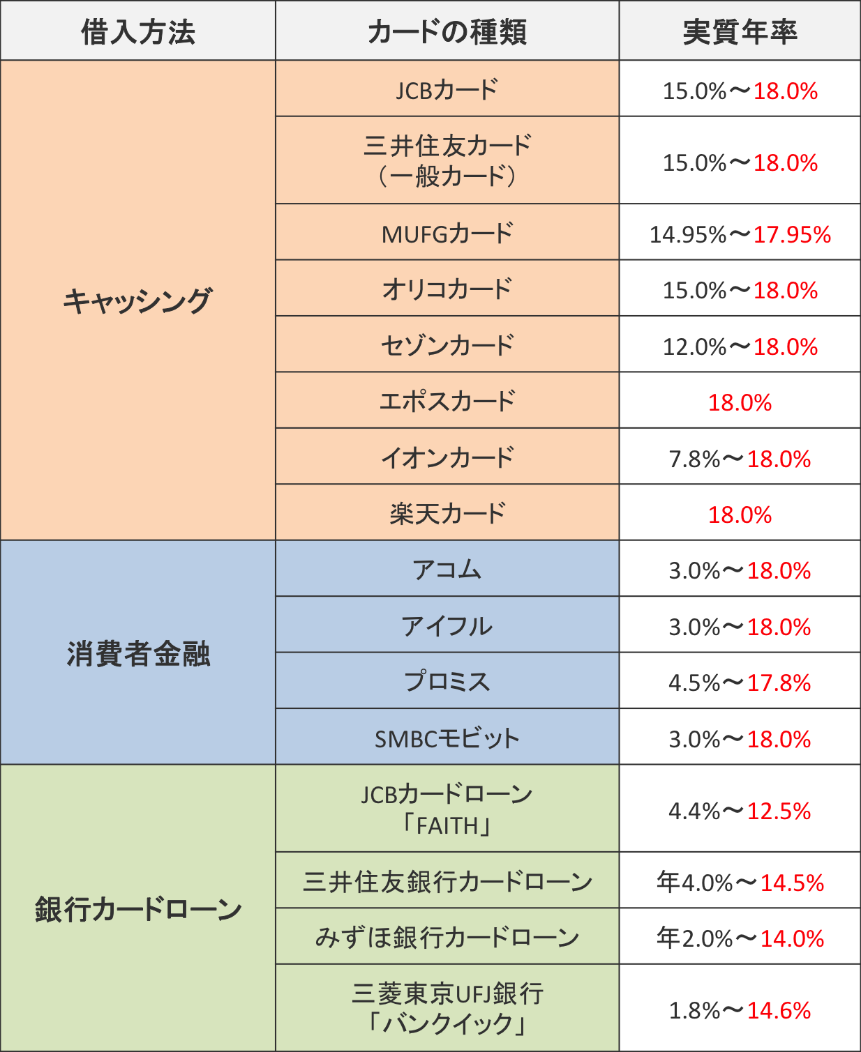 キャッシング・消費者金融・銀行カードローンの金利比較