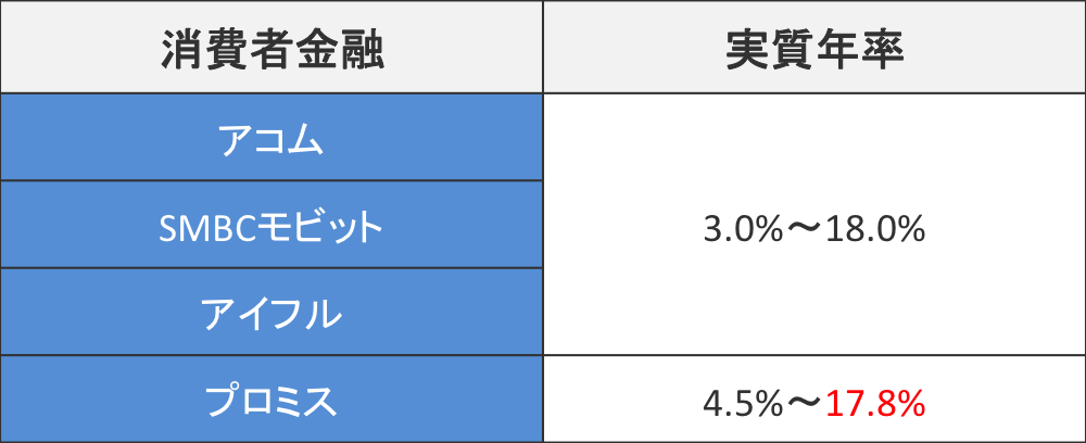 消費者金融で適用されている金利