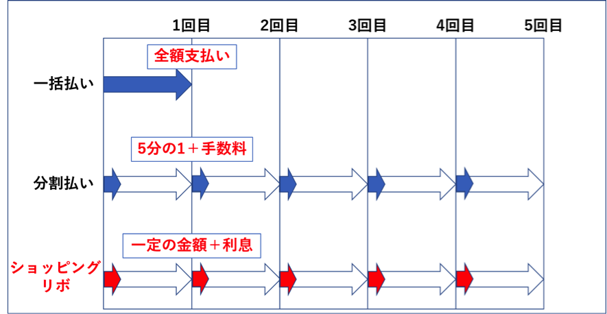 一括払い　ショッピングリボ　分割払い　違い