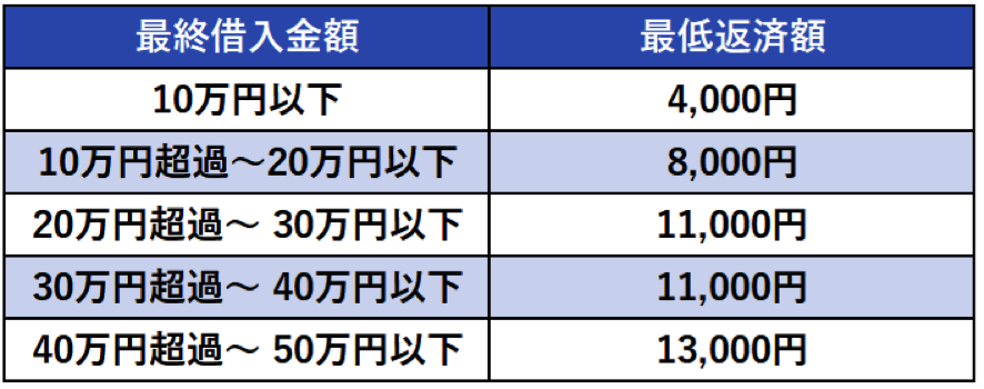 アイフル（約定日返済制）の最低返済額の設定