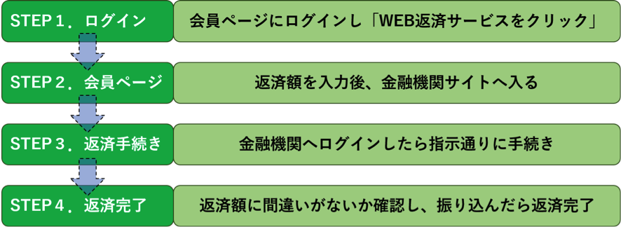 ネットでの返済の流れ