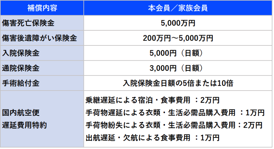 dカード　国内旅行保険