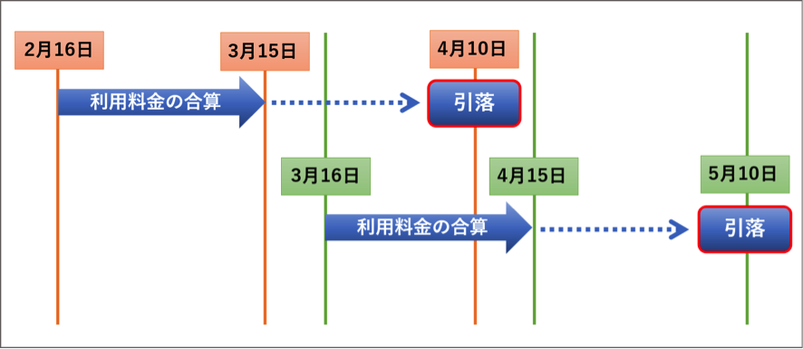 締め日・引き落とし日のイメージ