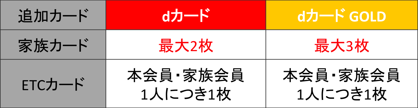 dカード　発行出来る枚数