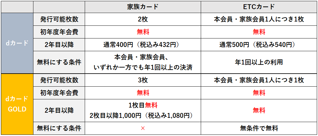 追加カード年会費