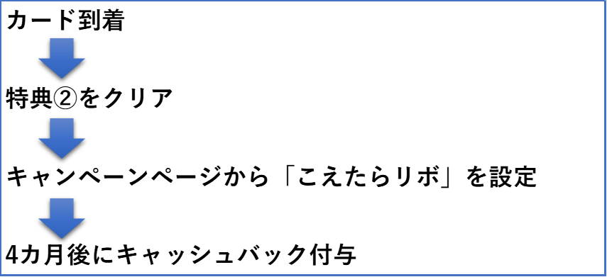 こえたらリボキャンペーン手順