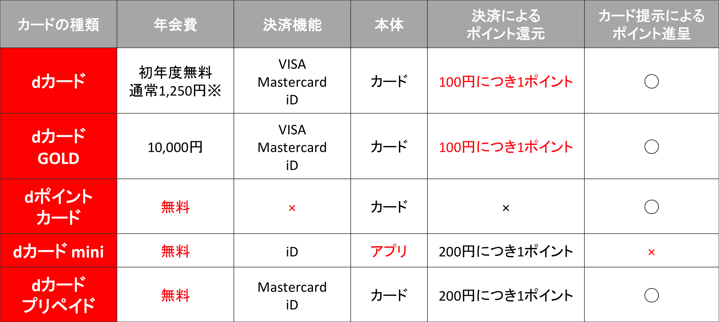 dカード2種　dポイントカード　dカードmini　dカードプリペイド　比較