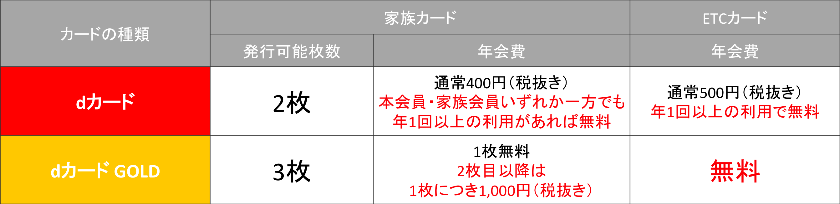 dカード　家族カード・ETCカード