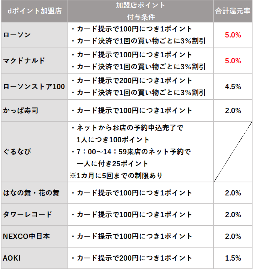 dポイント加盟店