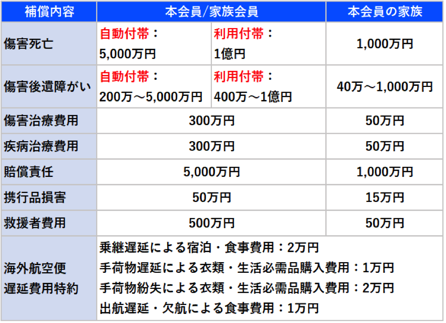 dカード　海外旅行保険の補償内容