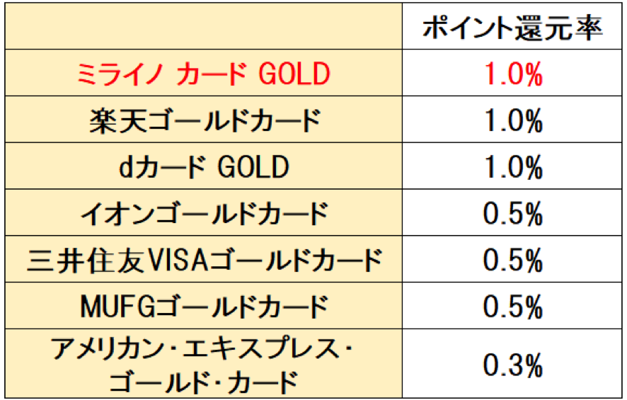 他社のゴールドカードとポイント還元率を比較